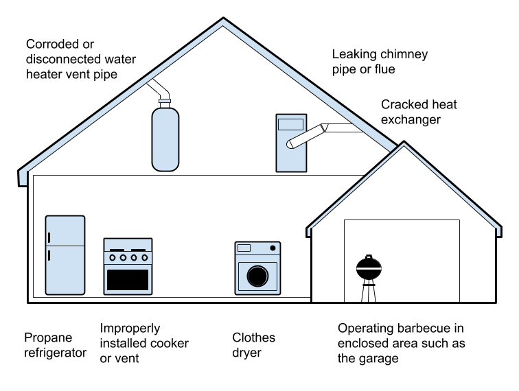 Gas safety: Potential carbon monoxide sources in the home